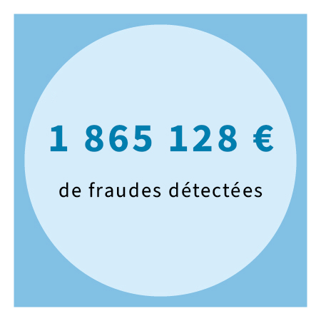 1865128 € de fraudes détectées